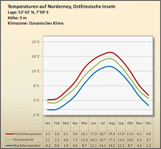 Ostfriesland Klima Temperatur