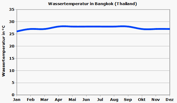 Bangkok Thailand Wassertemperatur