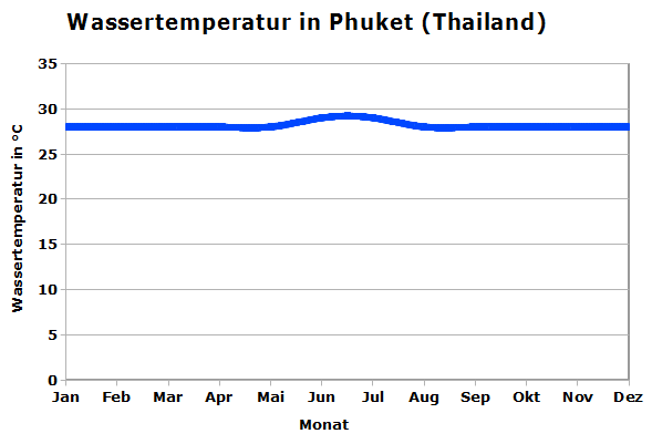 Phuket Thailand Wassertemperatur