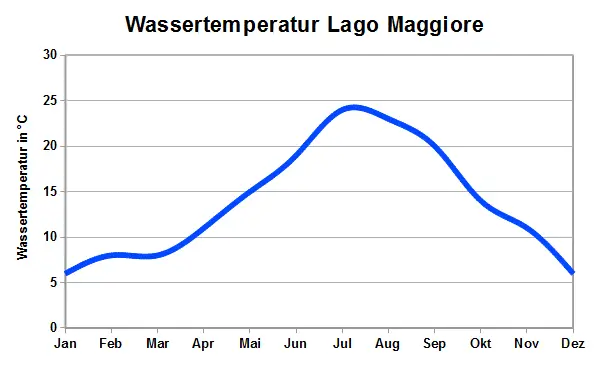 Lago Maggiore Wassertemperatur