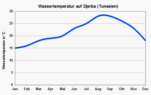 Djerba Wassertemperatur