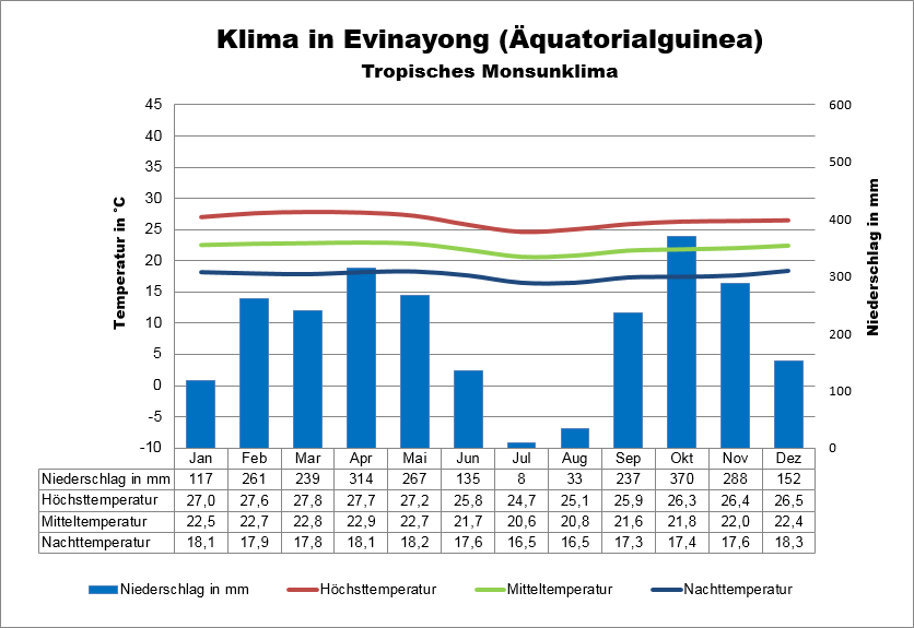 Äquatorialguinea Klima Evinayong