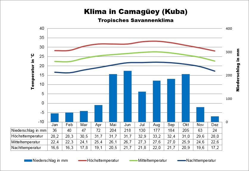 Klima Kuba Cienguegos