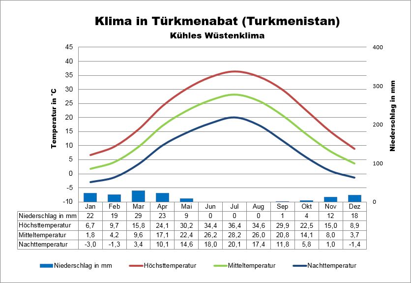 Turkmenistan Klima Osten