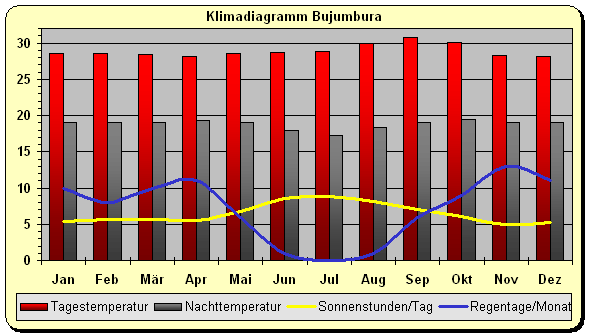Burundi Klima