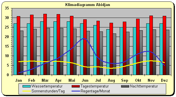 Elfenbeink&uuml;ste Klima Abidjan