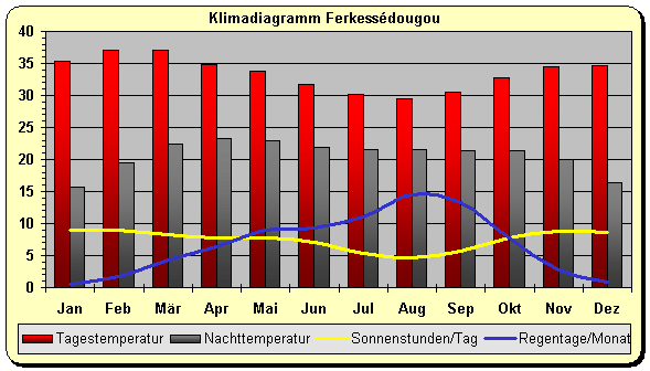 Elfenbeink&uuml;ste Klima Norden