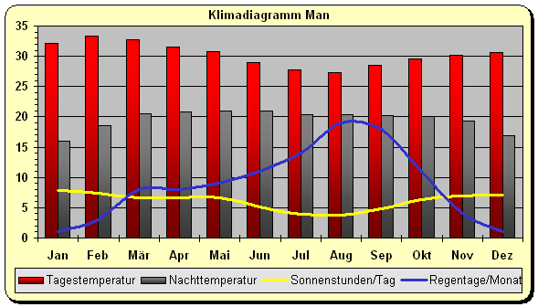 Elfenbeink&uuml;ste Klima