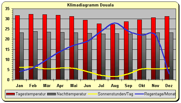 Klima in Kamerun Küste
