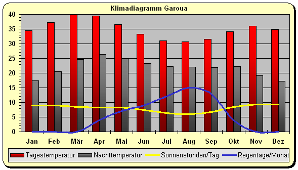 Klima in Kamerun Norden