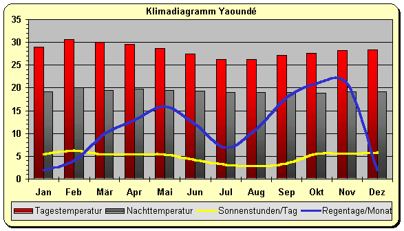 Kamerun Klima