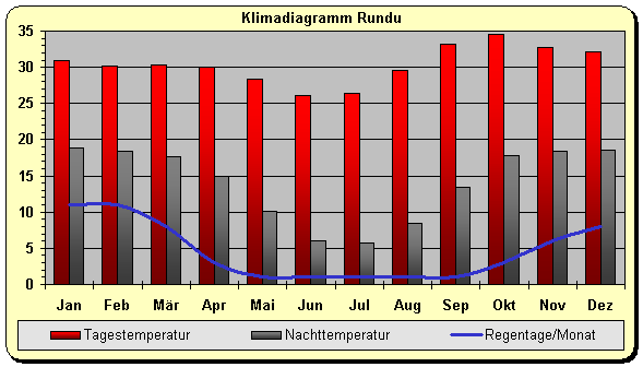 Namibia Klima Norden