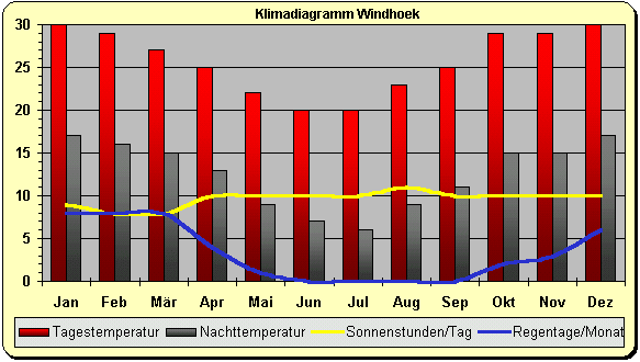 Namibia Klima Windhoek