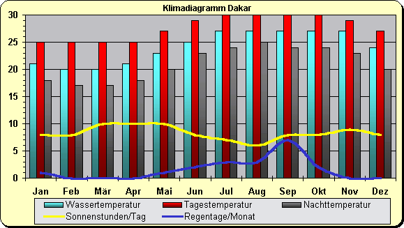 Senegal Klima Dakar