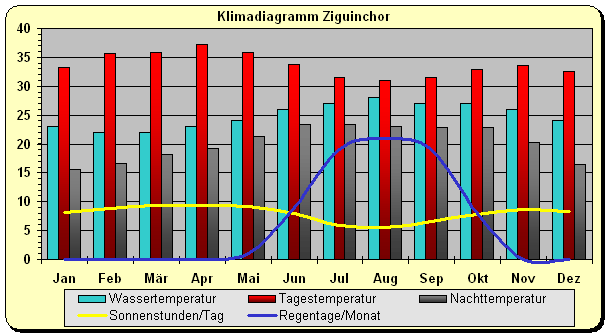 Klima Senegal K&uuml;ste