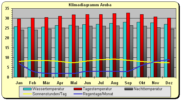 Aruba Klima Karibik