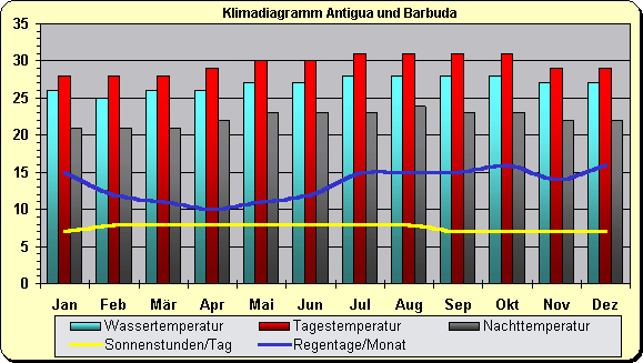 Antigua und Barbuda Klima