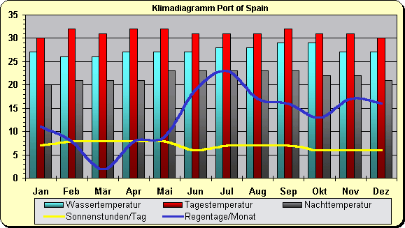 Trinidad Klima
