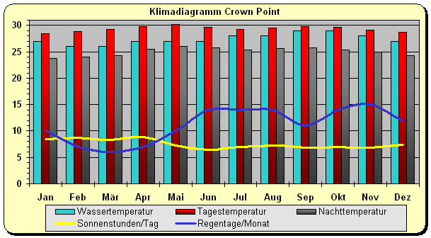 Tobago Klima