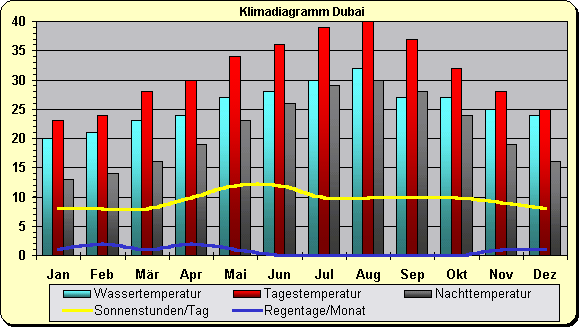 Dubai Klima