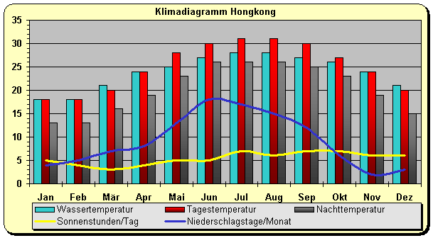 Hongkong Klima