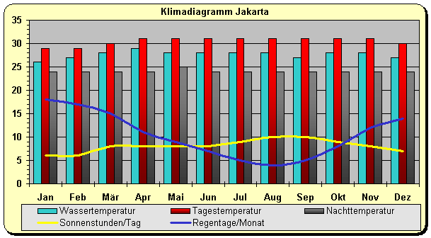 Indonesien Klima Jakarte Java