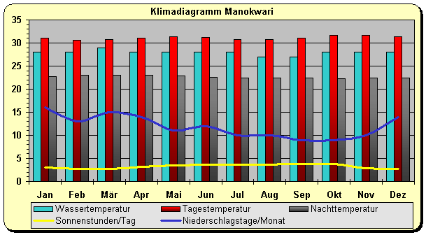 Indonesien Klima Neuguinea