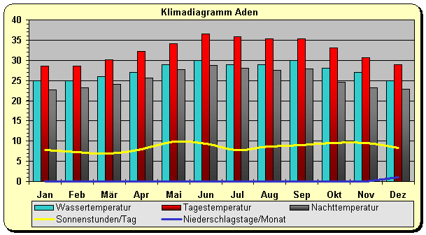 Klima Jemen K&uuml;ste