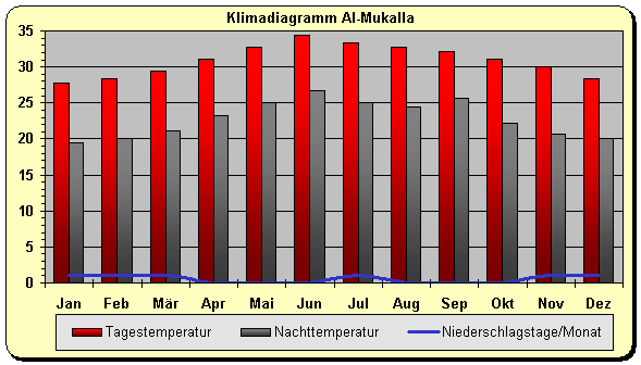 Klima Jemen Arabisches Meer