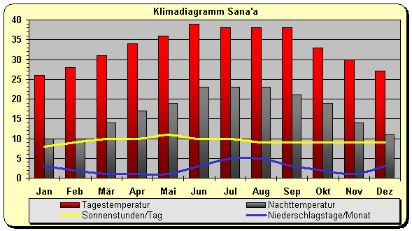 Klima Jemen