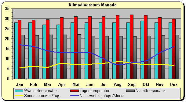 Sulawesi Klima Nordosten