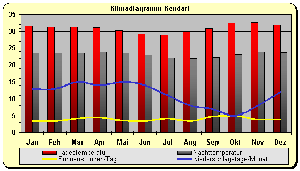 Klima Suawesi Osten