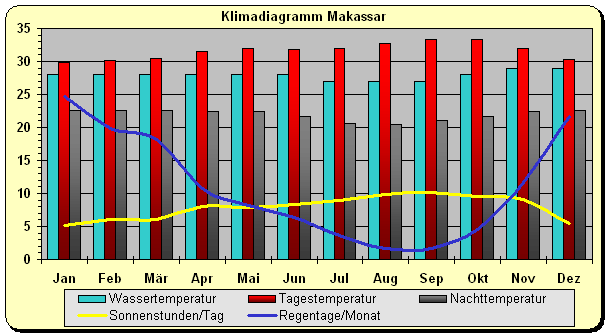 Klima Sulawesi Süden