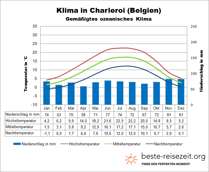 Charleroi Klimatabelle