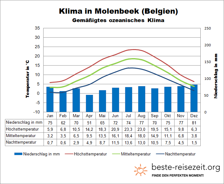 Molenbeek Klimatabelle