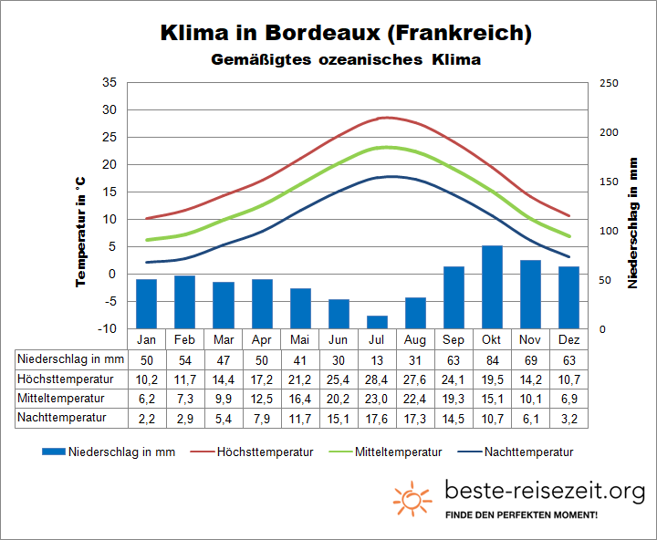 Bordeaux Klimatabelle