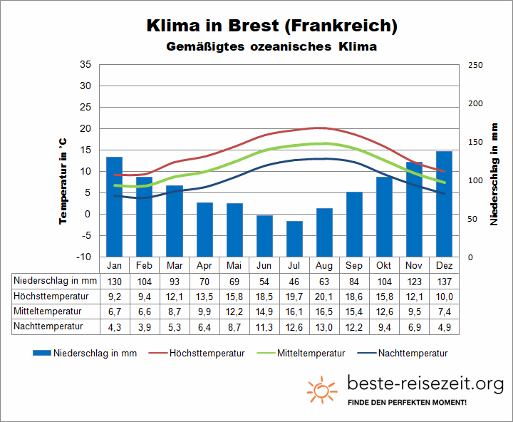 Brest Klimatabelle