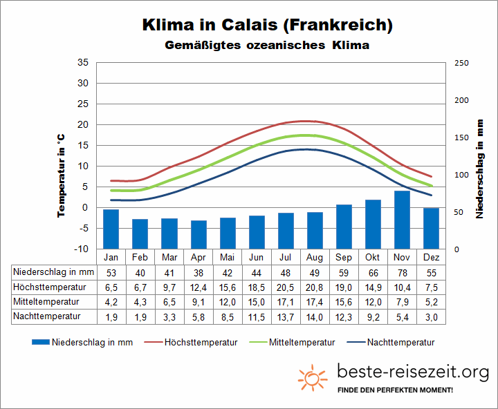 Calais Klimatabelle