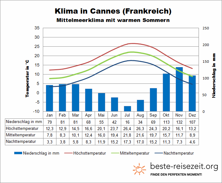 Cannes Klimatabelle