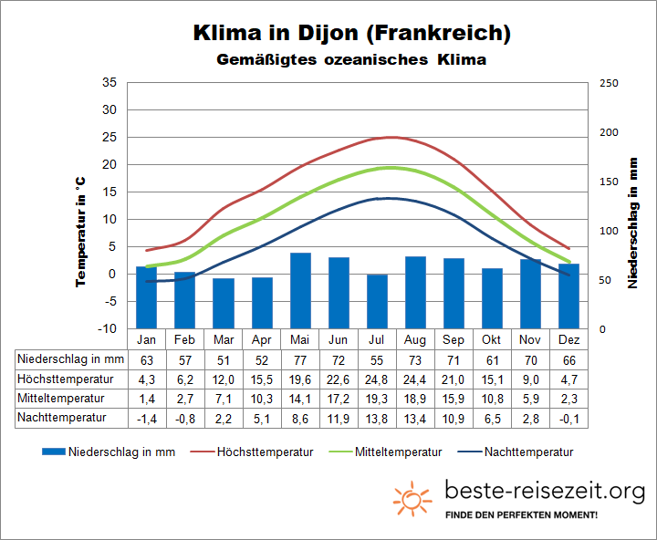 Dijon Klimatabelle