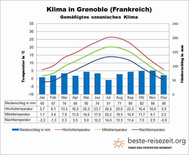 Grenoble Klimatabelle