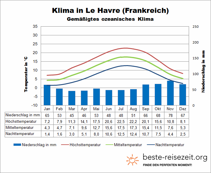 Le Havre Klimatabelle