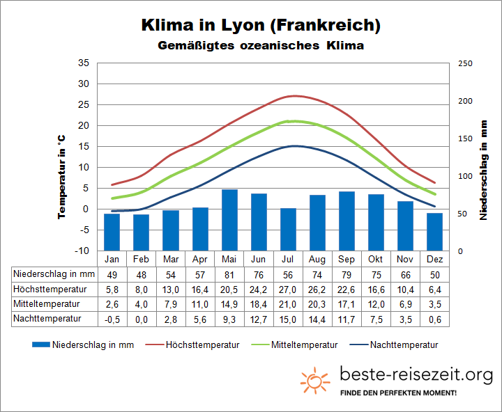 Lyon Klimatabelle