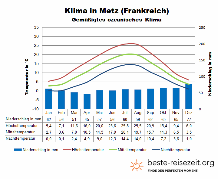 Metz Klimatabelle