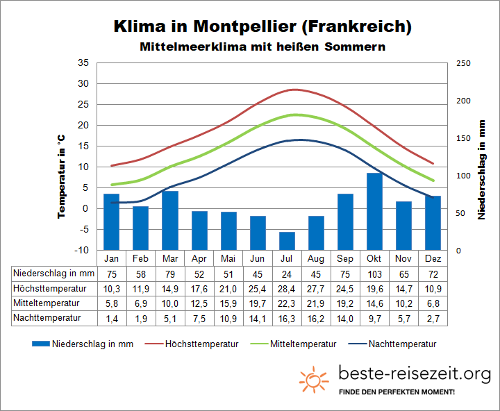 Montpellier Klimatabelle