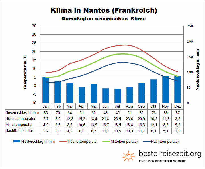 Nantes Klimatabelle