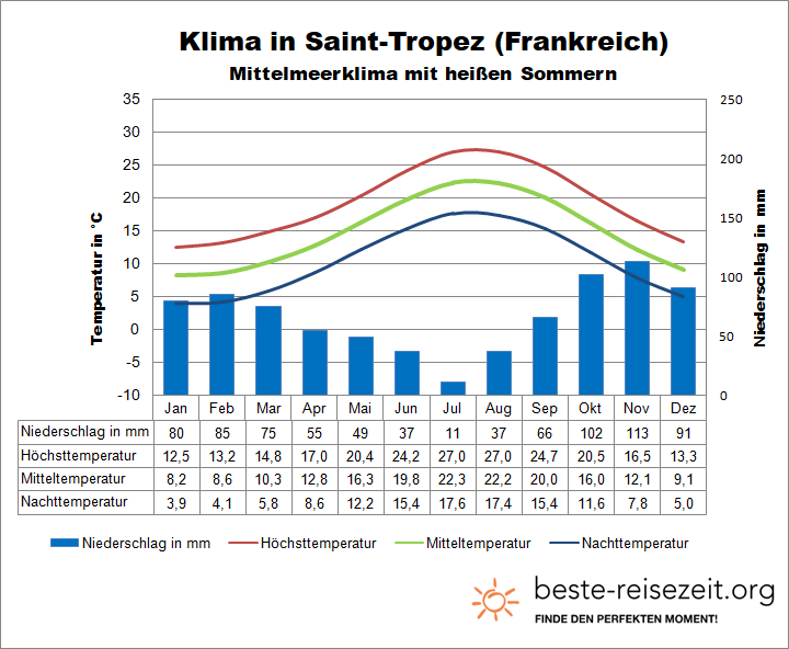 Saint Tropez Klimatabelle