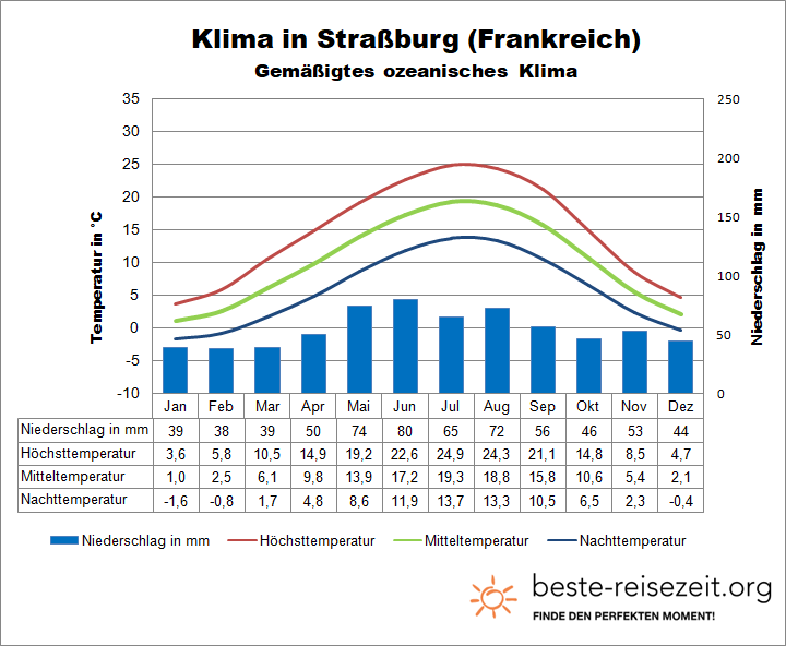 Straßburg Klimatabelle