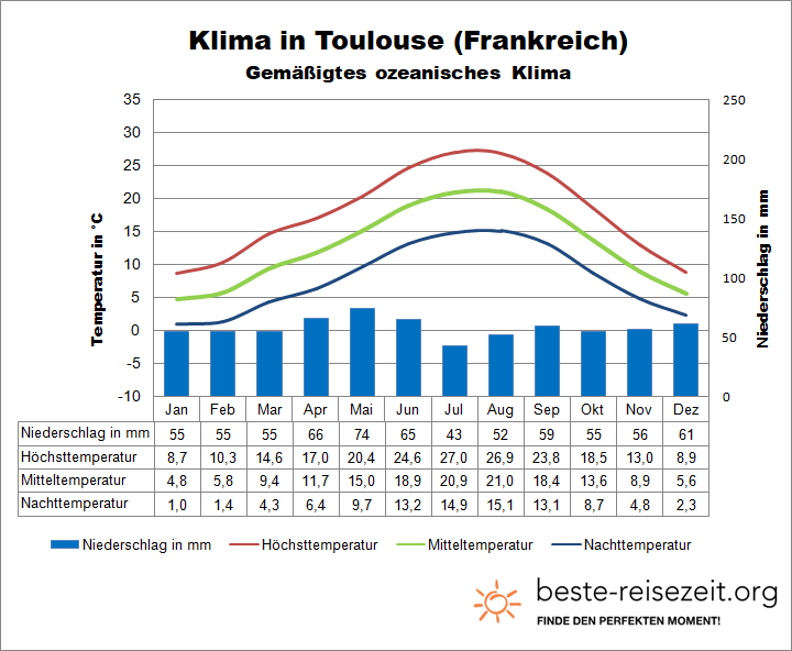 Toulouse Klimatabelle