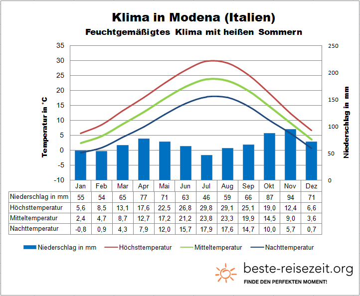 Modena Klimatabelle